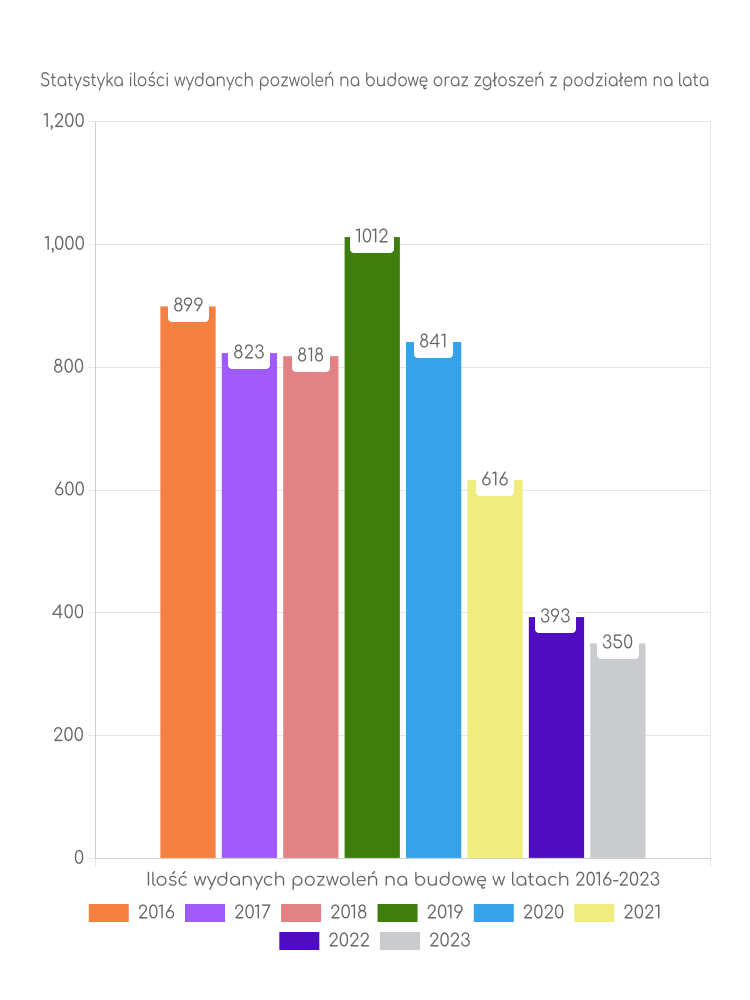 Zestawienie statystyk pozwoleń na budowę w gminie Dobra